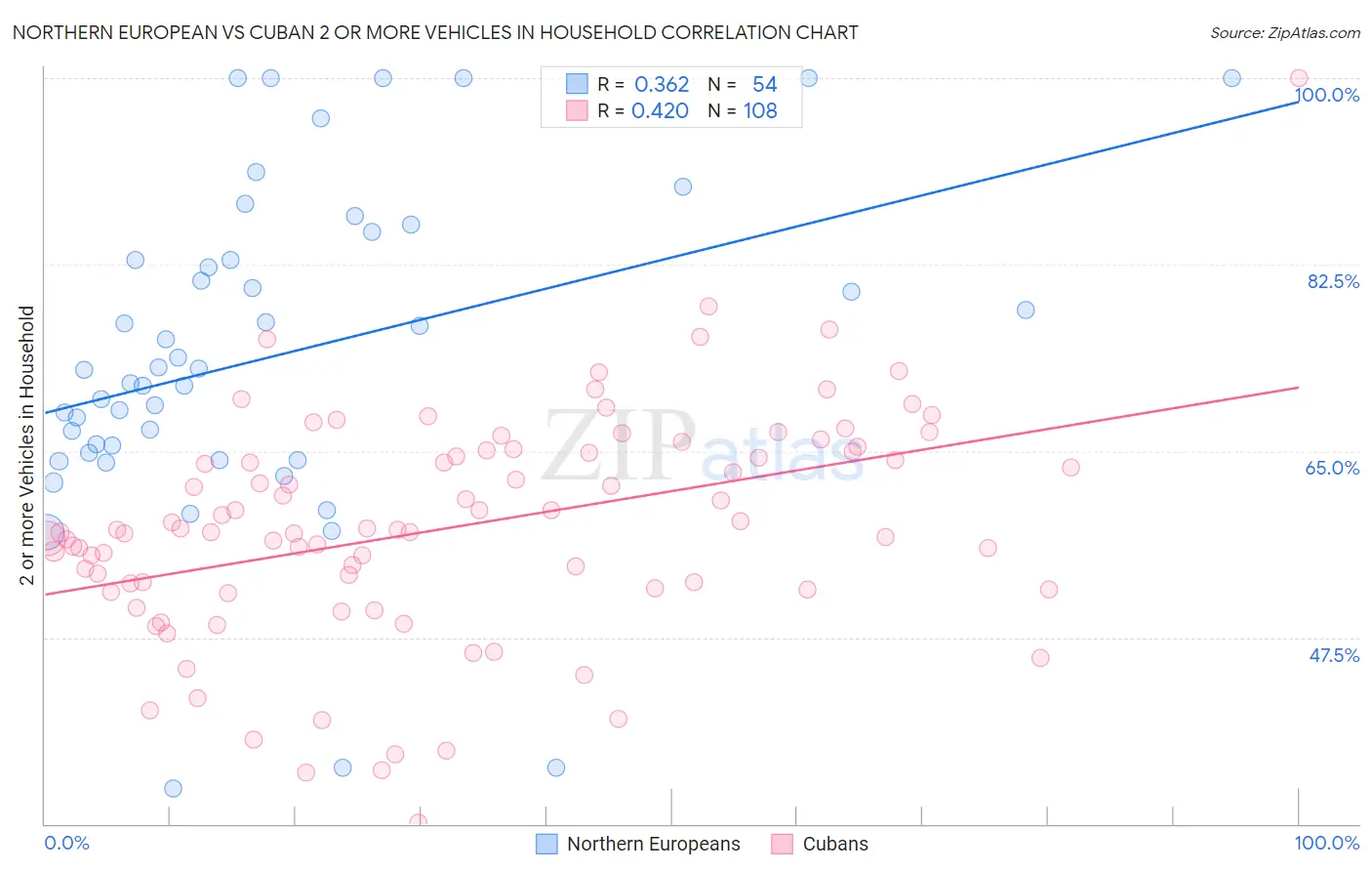 Northern European vs Cuban 2 or more Vehicles in Household