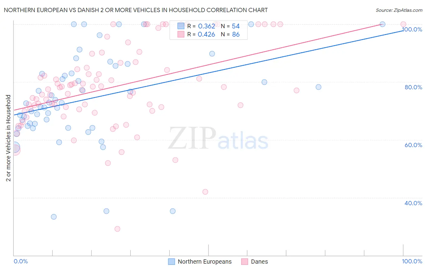 Northern European vs Danish 2 or more Vehicles in Household