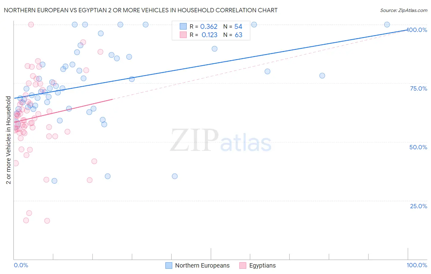 Northern European vs Egyptian 2 or more Vehicles in Household