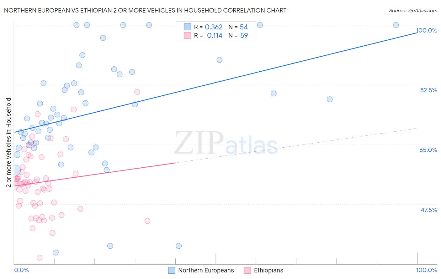 Northern European vs Ethiopian 2 or more Vehicles in Household