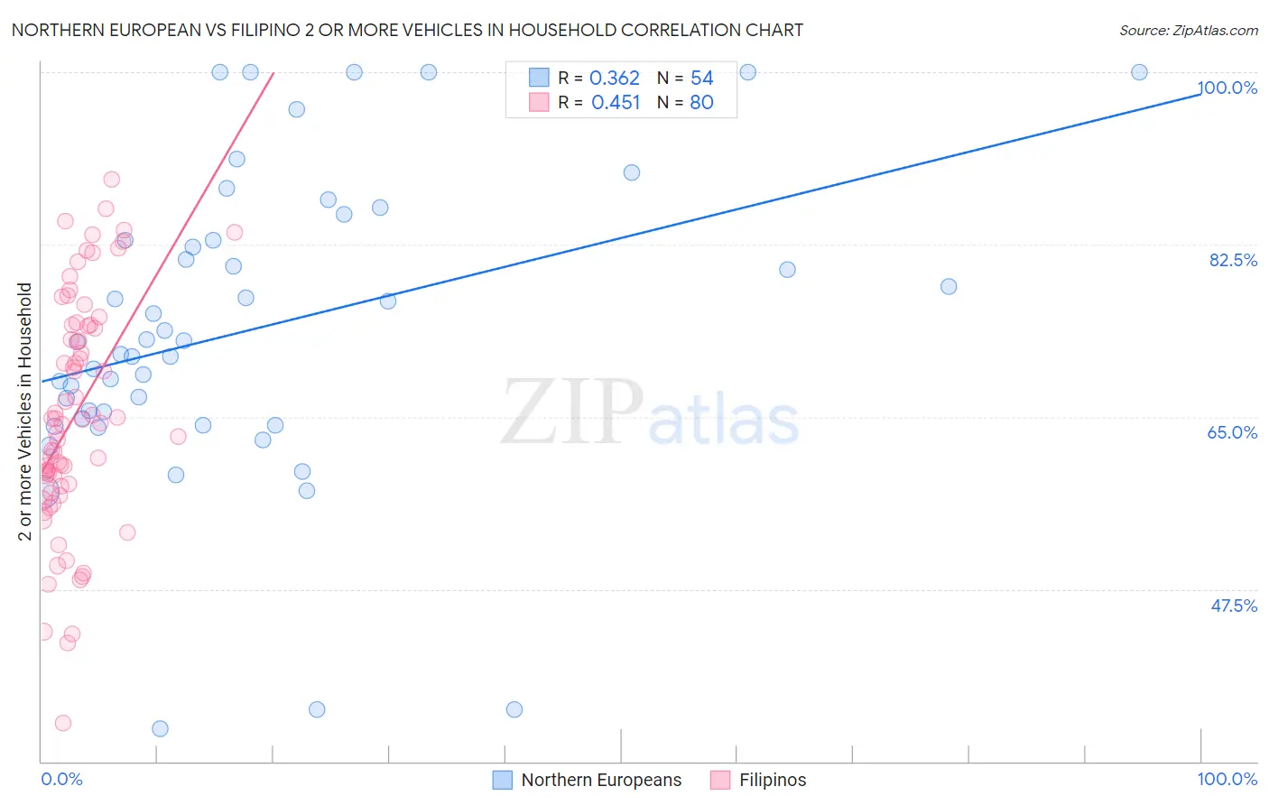 Northern European vs Filipino 2 or more Vehicles in Household