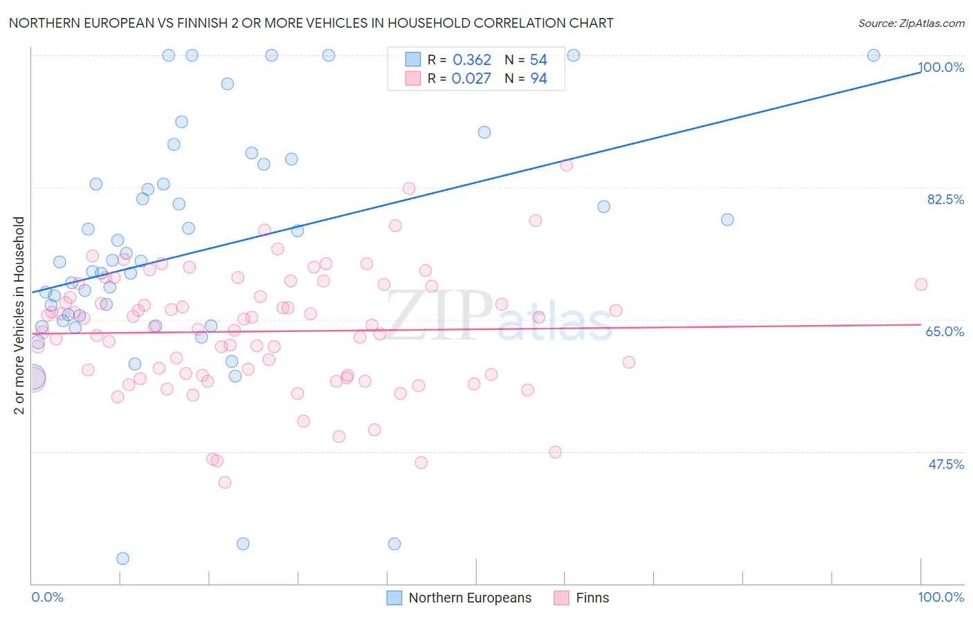 Northern European vs Finnish 2 or more Vehicles in Household