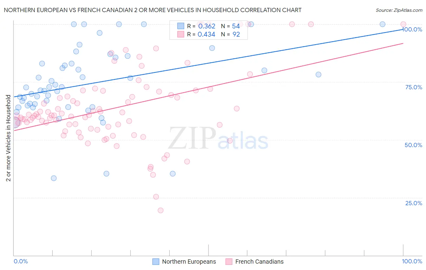 Northern European vs French Canadian 2 or more Vehicles in Household