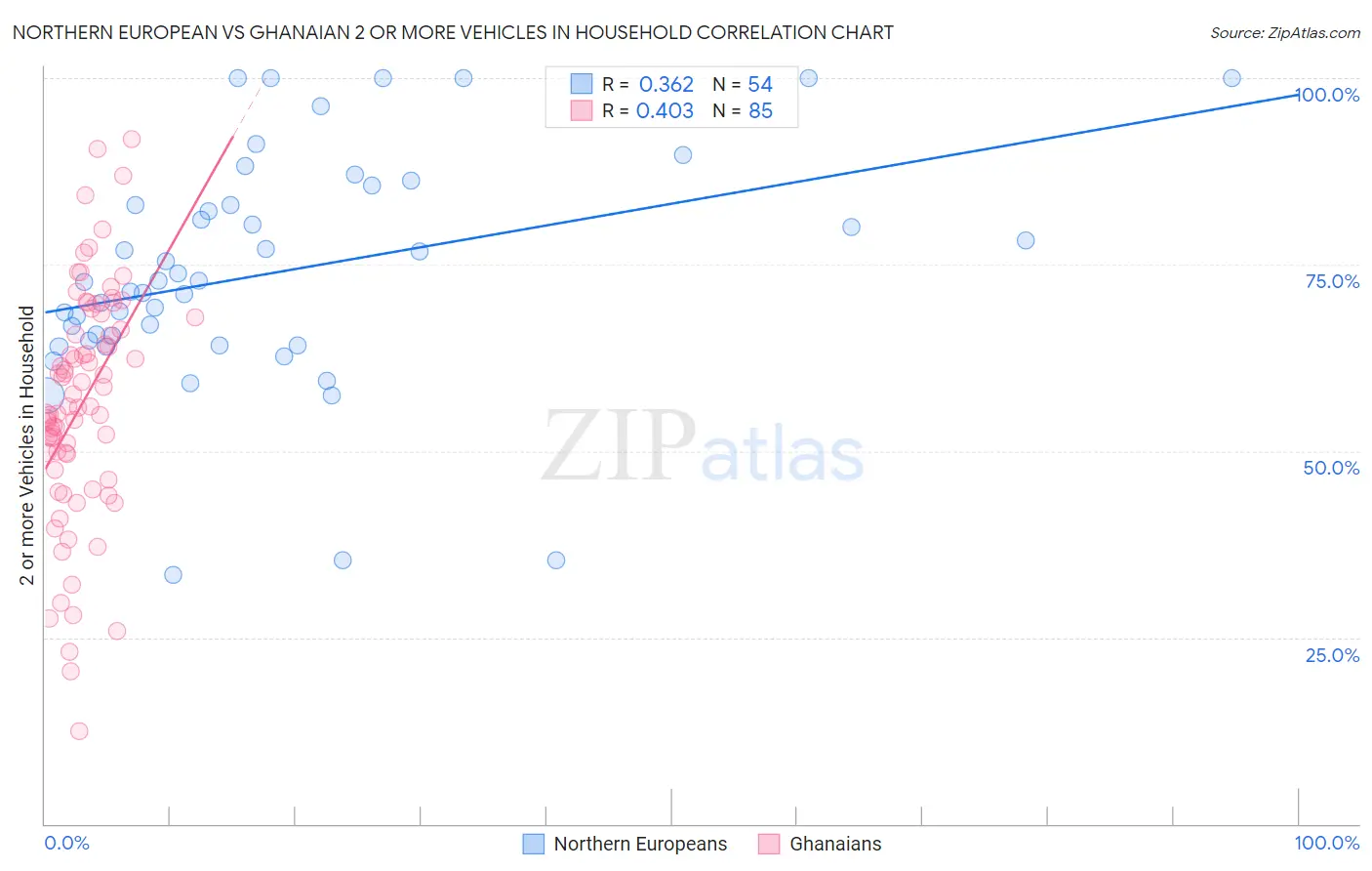 Northern European vs Ghanaian 2 or more Vehicles in Household