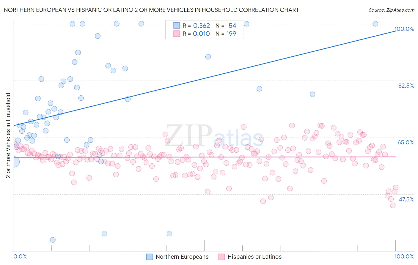 Northern European vs Hispanic or Latino 2 or more Vehicles in Household