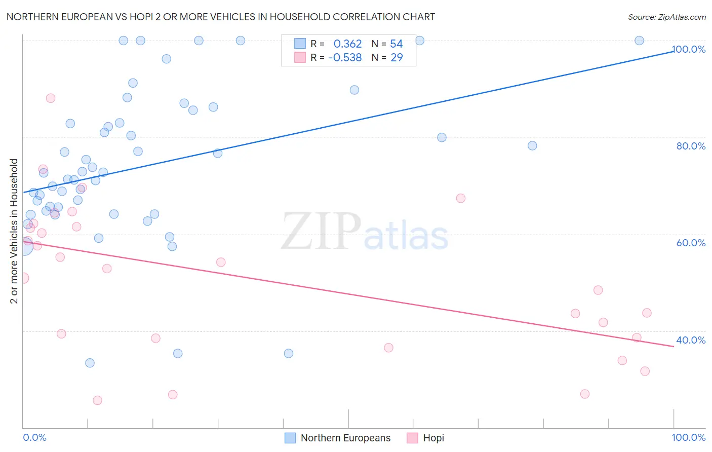 Northern European vs Hopi 2 or more Vehicles in Household