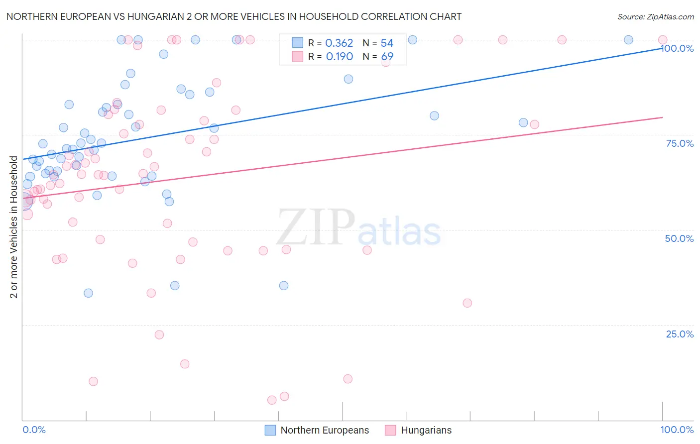 Northern European vs Hungarian 2 or more Vehicles in Household