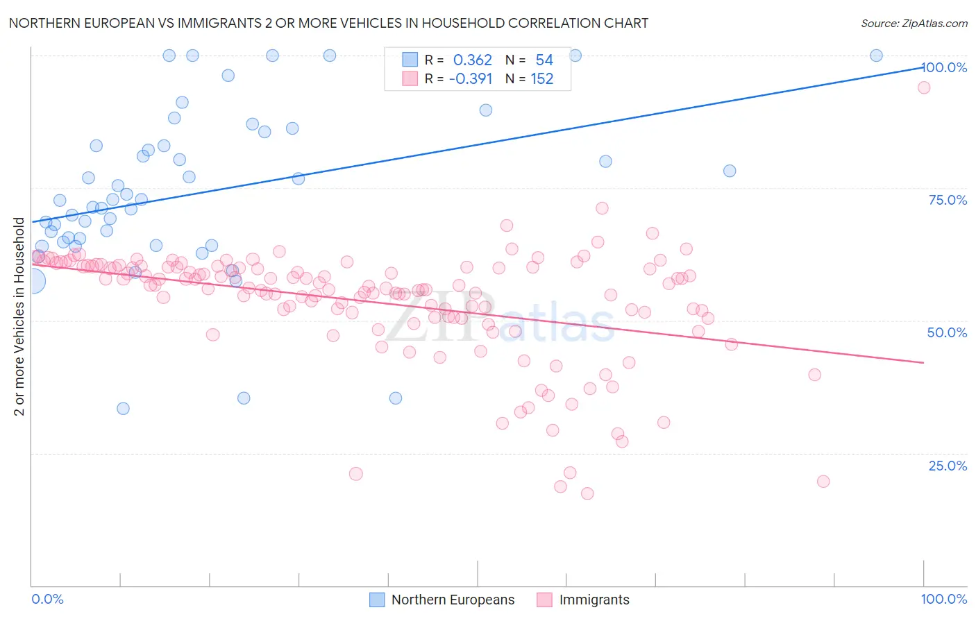 Northern European vs Immigrants 2 or more Vehicles in Household