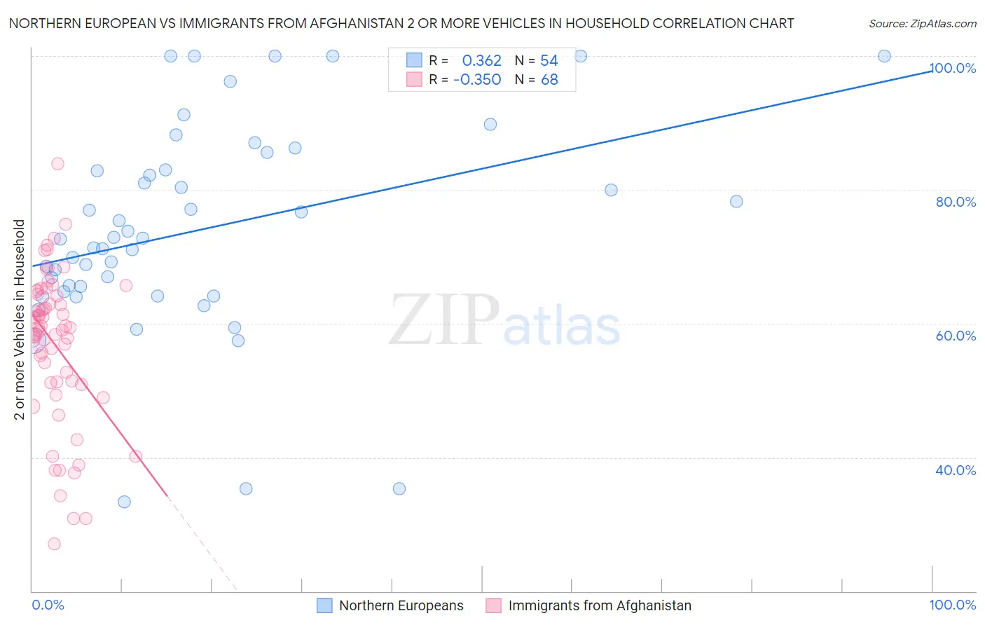 Northern European vs Immigrants from Afghanistan 2 or more Vehicles in Household