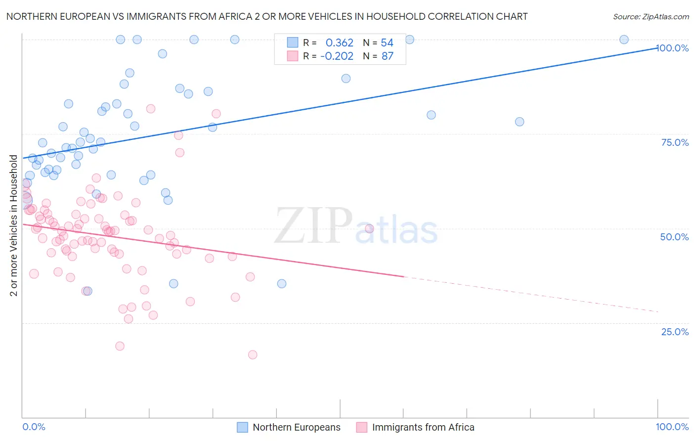 Northern European vs Immigrants from Africa 2 or more Vehicles in Household