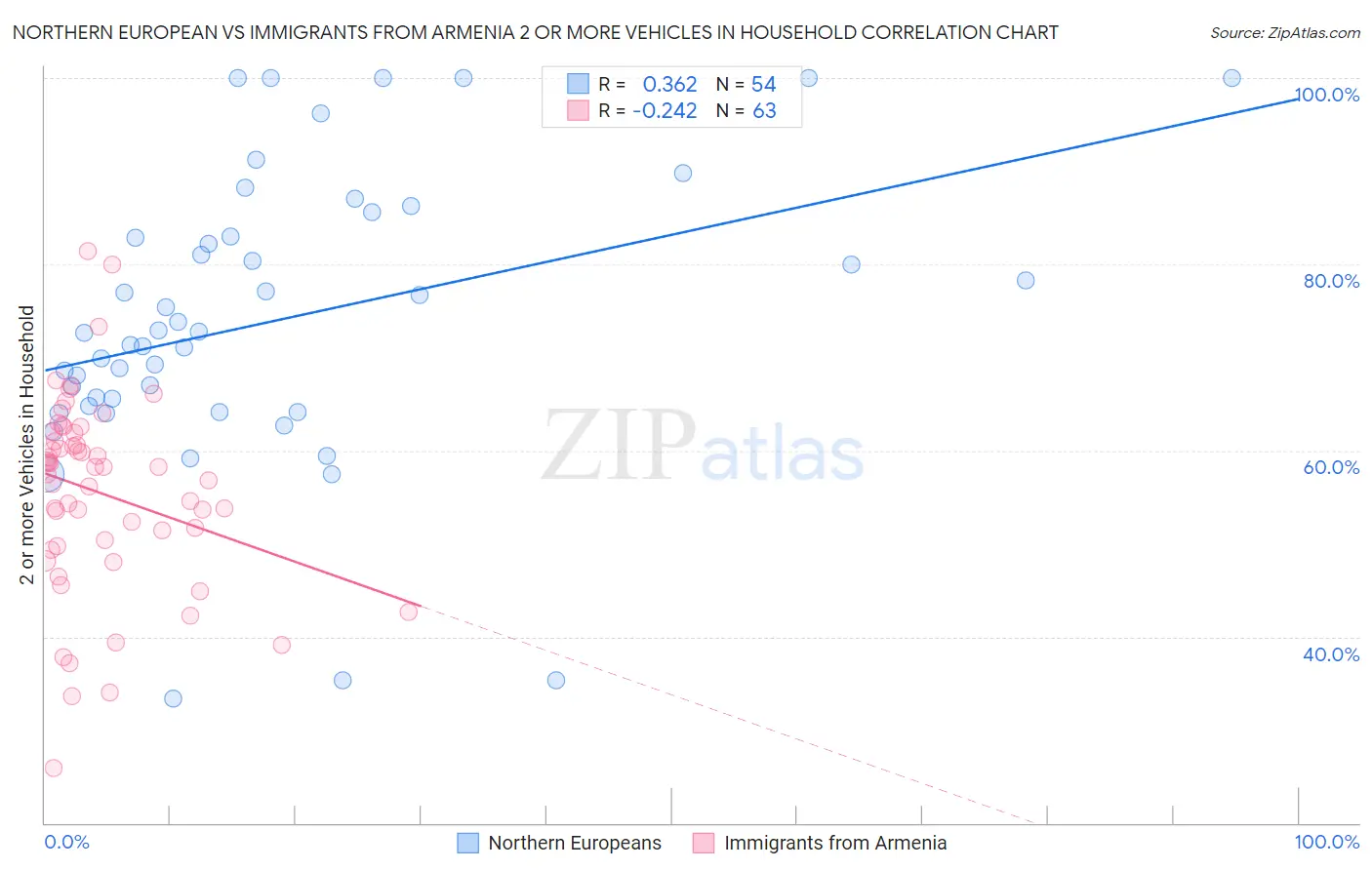 Northern European vs Immigrants from Armenia 2 or more Vehicles in Household