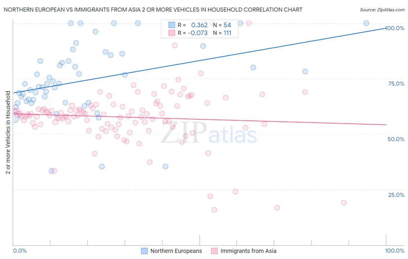 Northern European vs Immigrants from Asia 2 or more Vehicles in Household