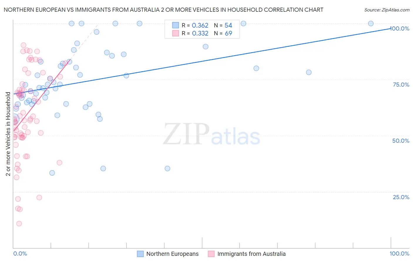 Northern European vs Immigrants from Australia 2 or more Vehicles in Household