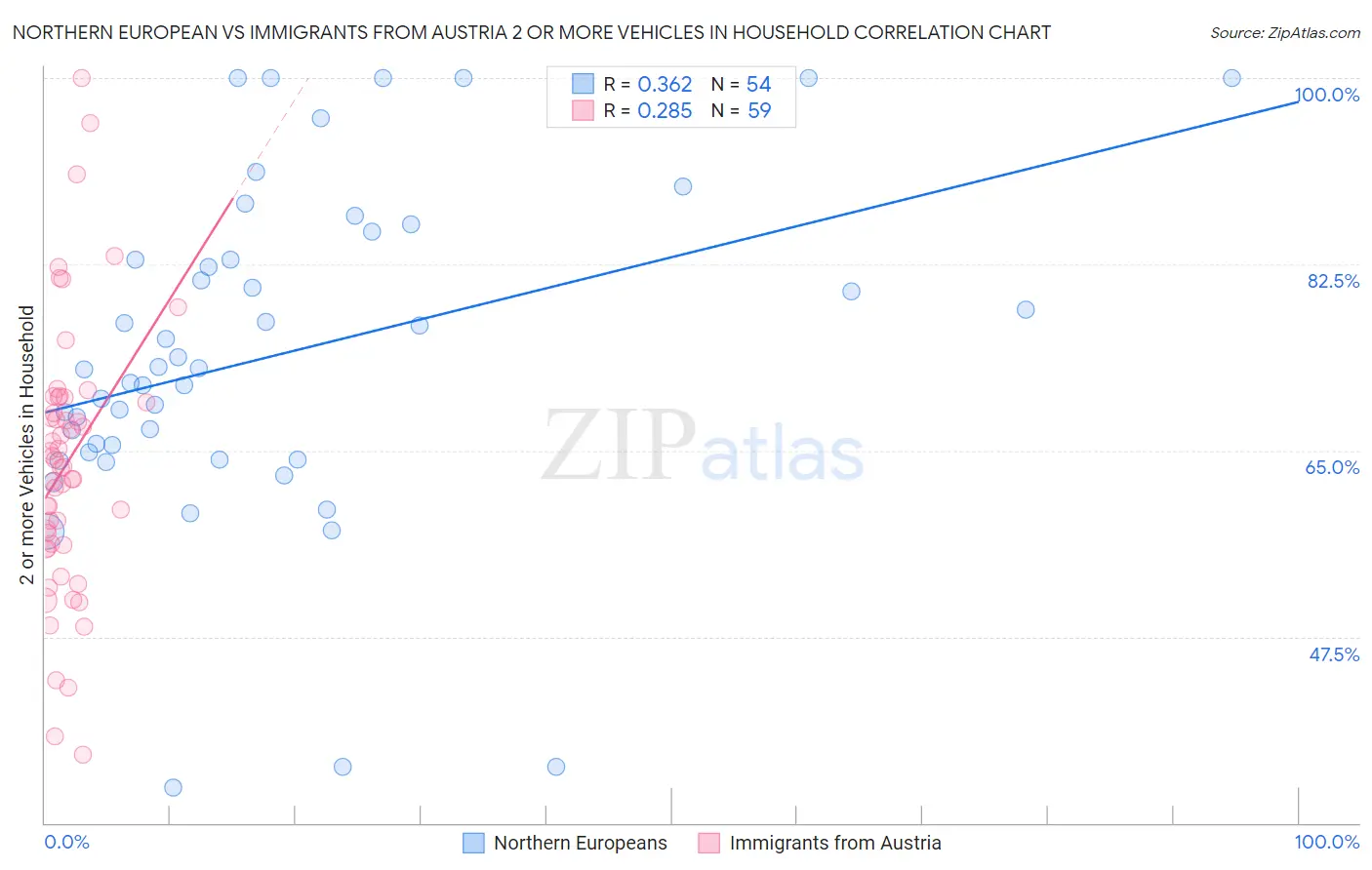 Northern European vs Immigrants from Austria 2 or more Vehicles in Household