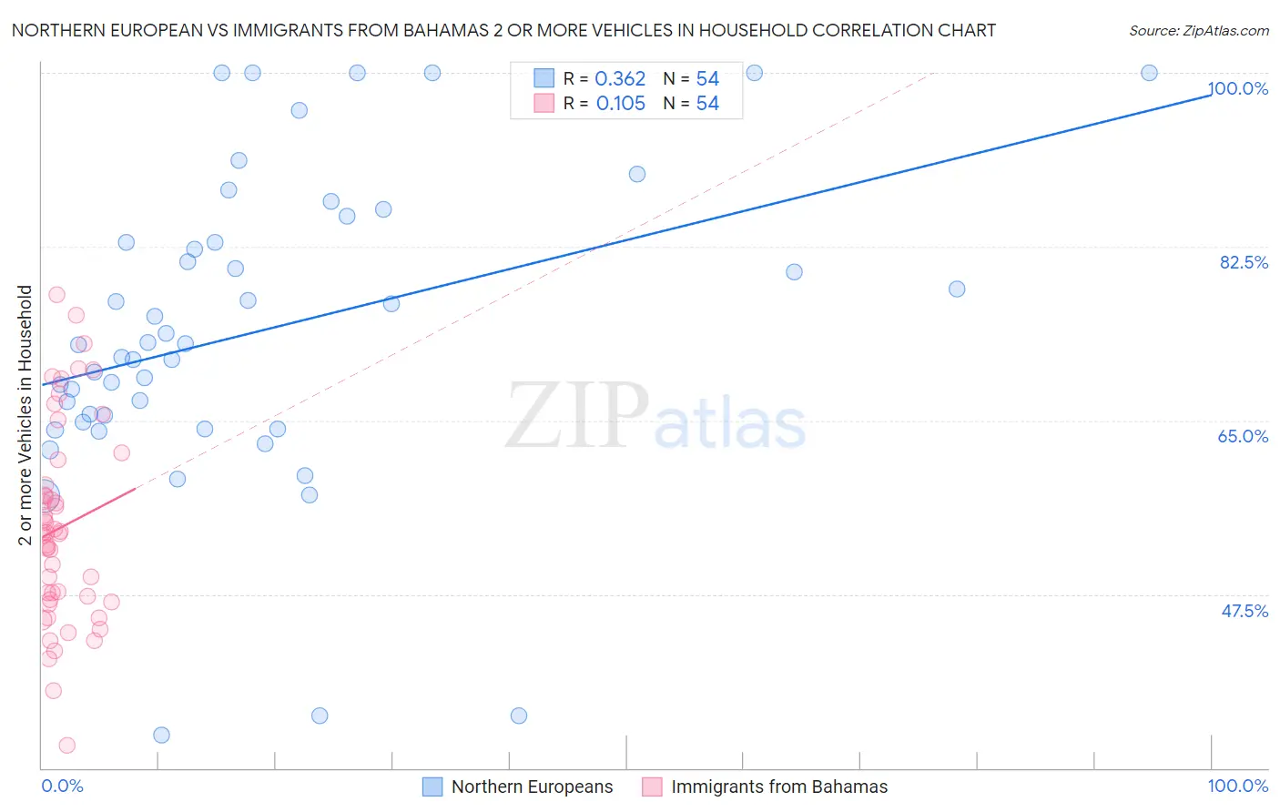 Northern European vs Immigrants from Bahamas 2 or more Vehicles in Household