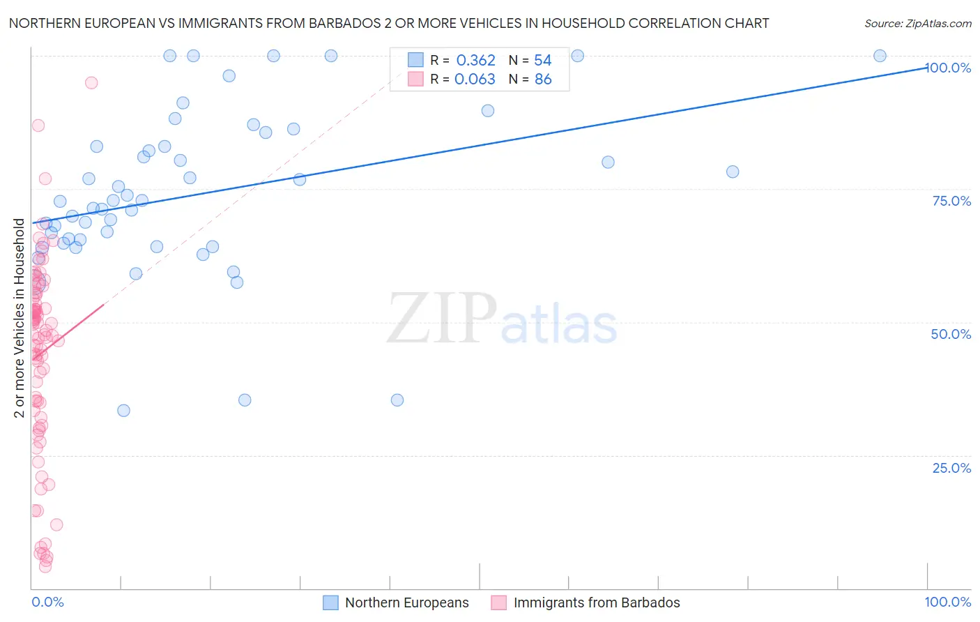 Northern European vs Immigrants from Barbados 2 or more Vehicles in Household
