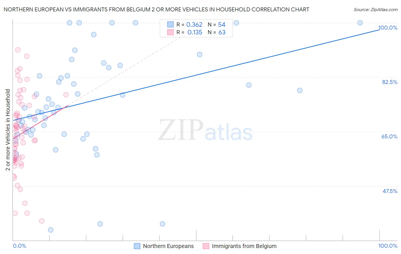 Northern European vs Immigrants from Belgium 2 or more Vehicles in Household