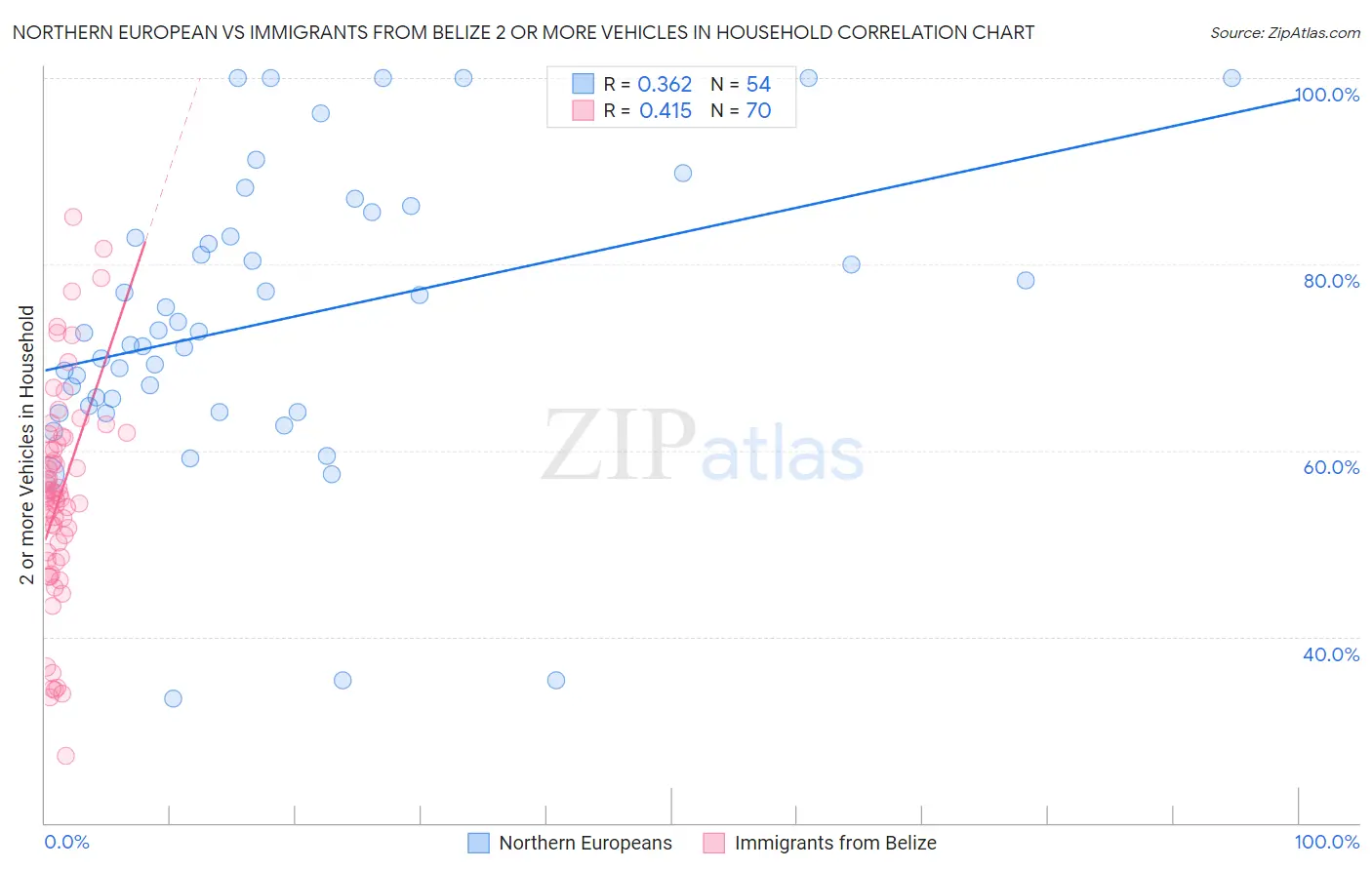 Northern European vs Immigrants from Belize 2 or more Vehicles in Household