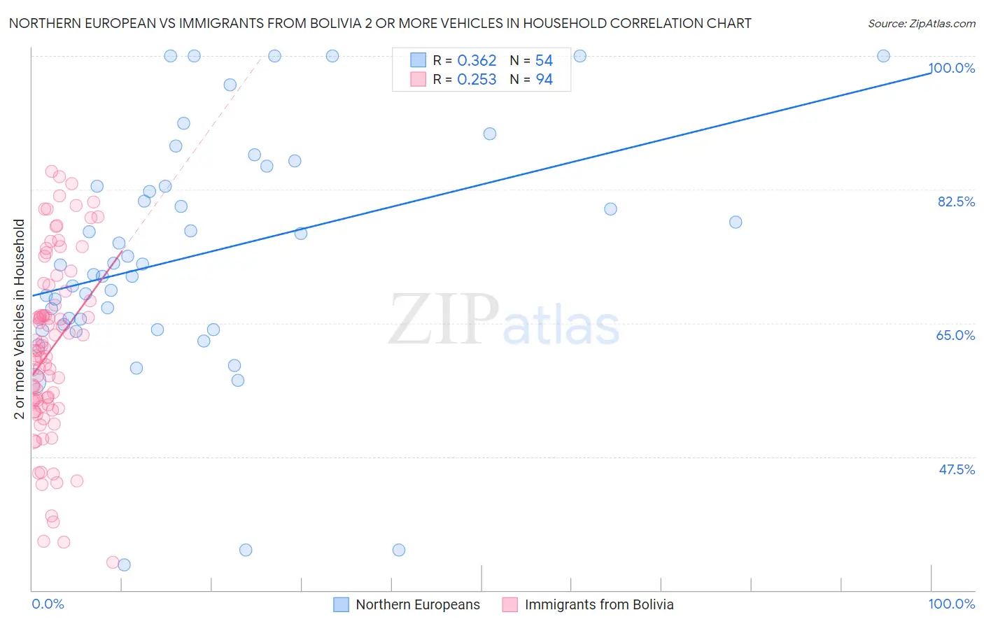 Northern European vs Immigrants from Bolivia 2 or more Vehicles in Household