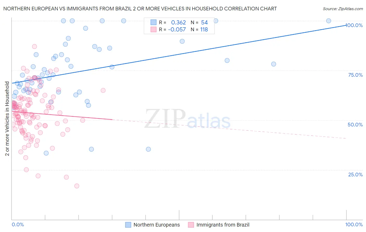 Northern European vs Immigrants from Brazil 2 or more Vehicles in Household