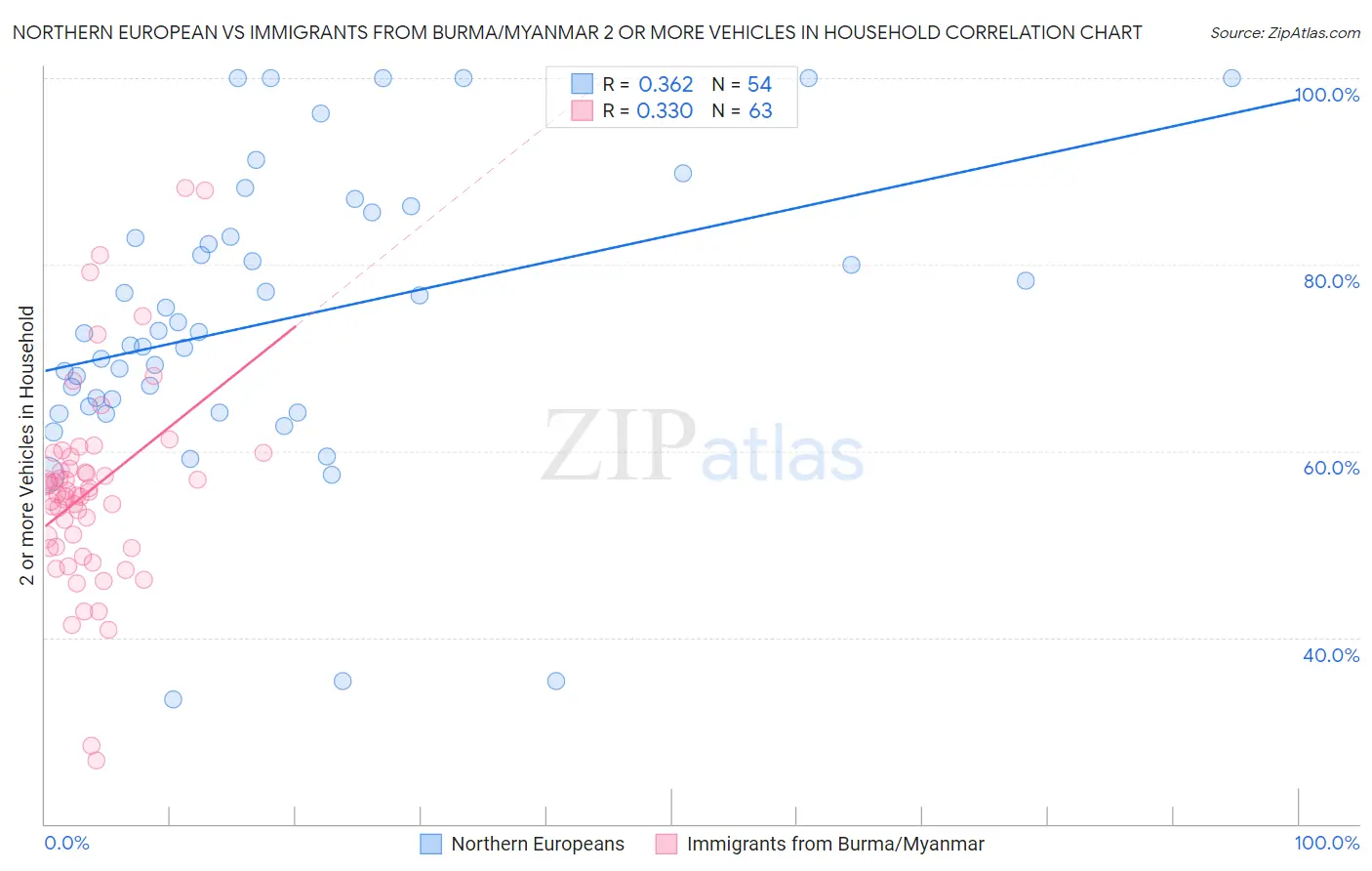 Northern European vs Immigrants from Burma/Myanmar 2 or more Vehicles in Household