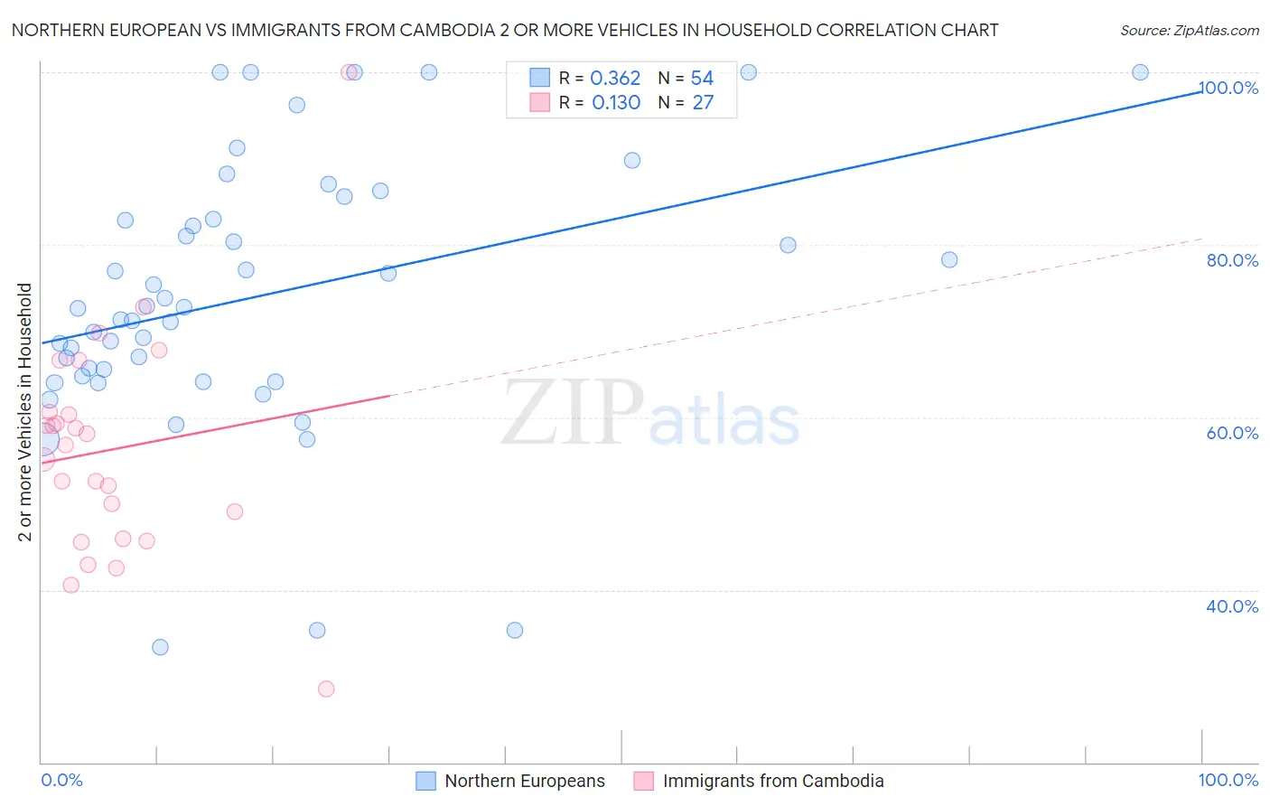 Northern European vs Immigrants from Cambodia 2 or more Vehicles in Household