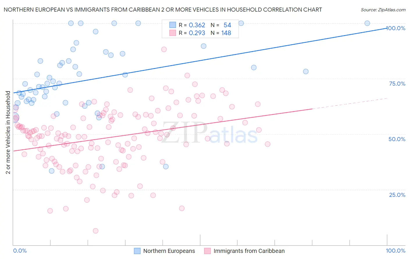 Northern European vs Immigrants from Caribbean 2 or more Vehicles in Household