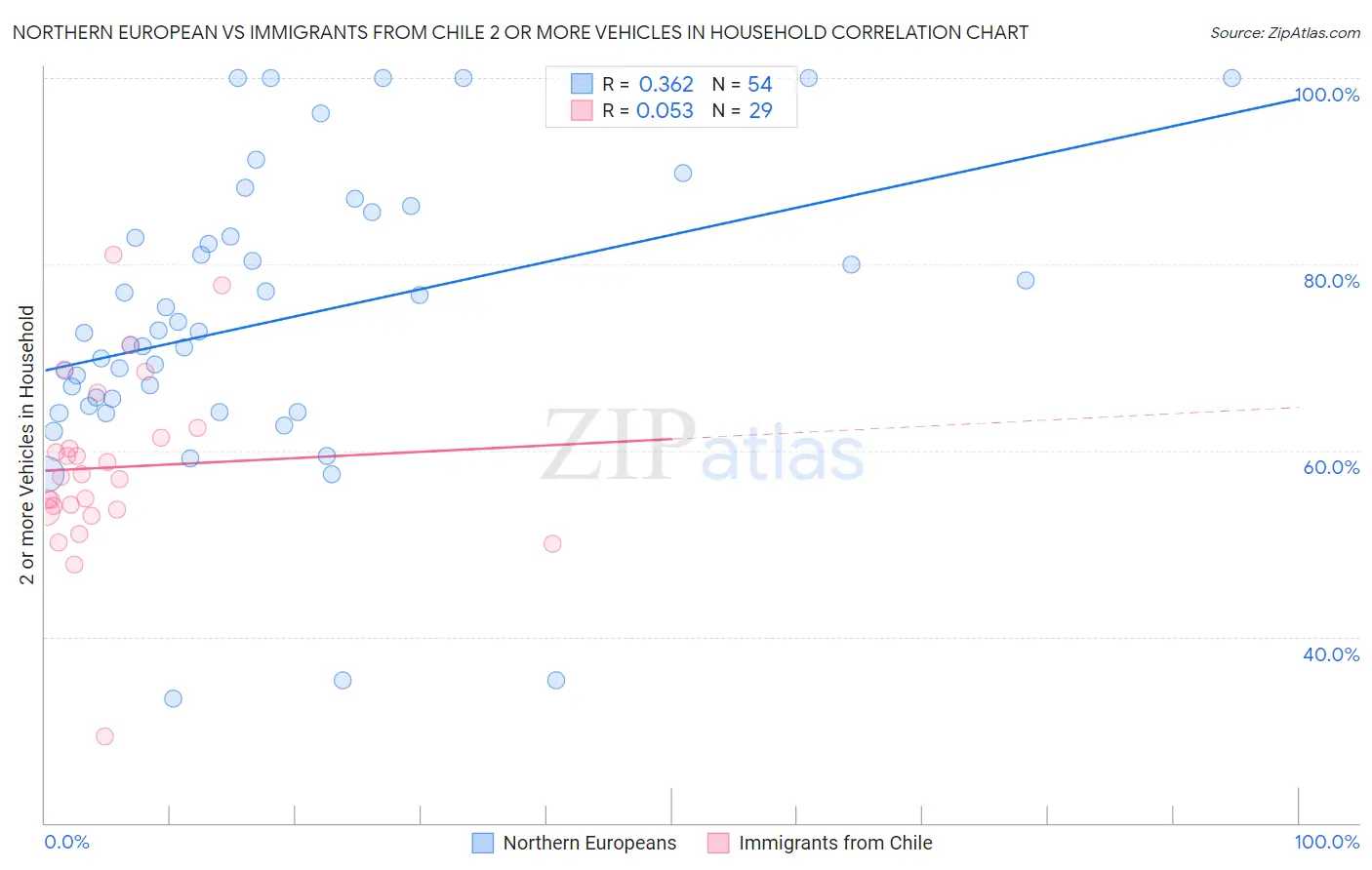 Northern European vs Immigrants from Chile 2 or more Vehicles in Household