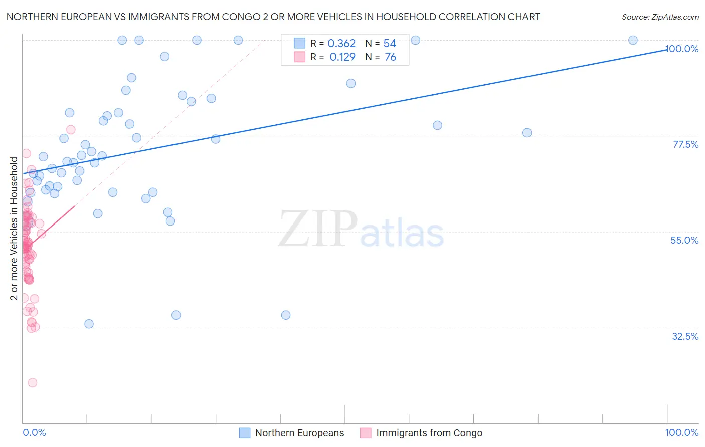 Northern European vs Immigrants from Congo 2 or more Vehicles in Household