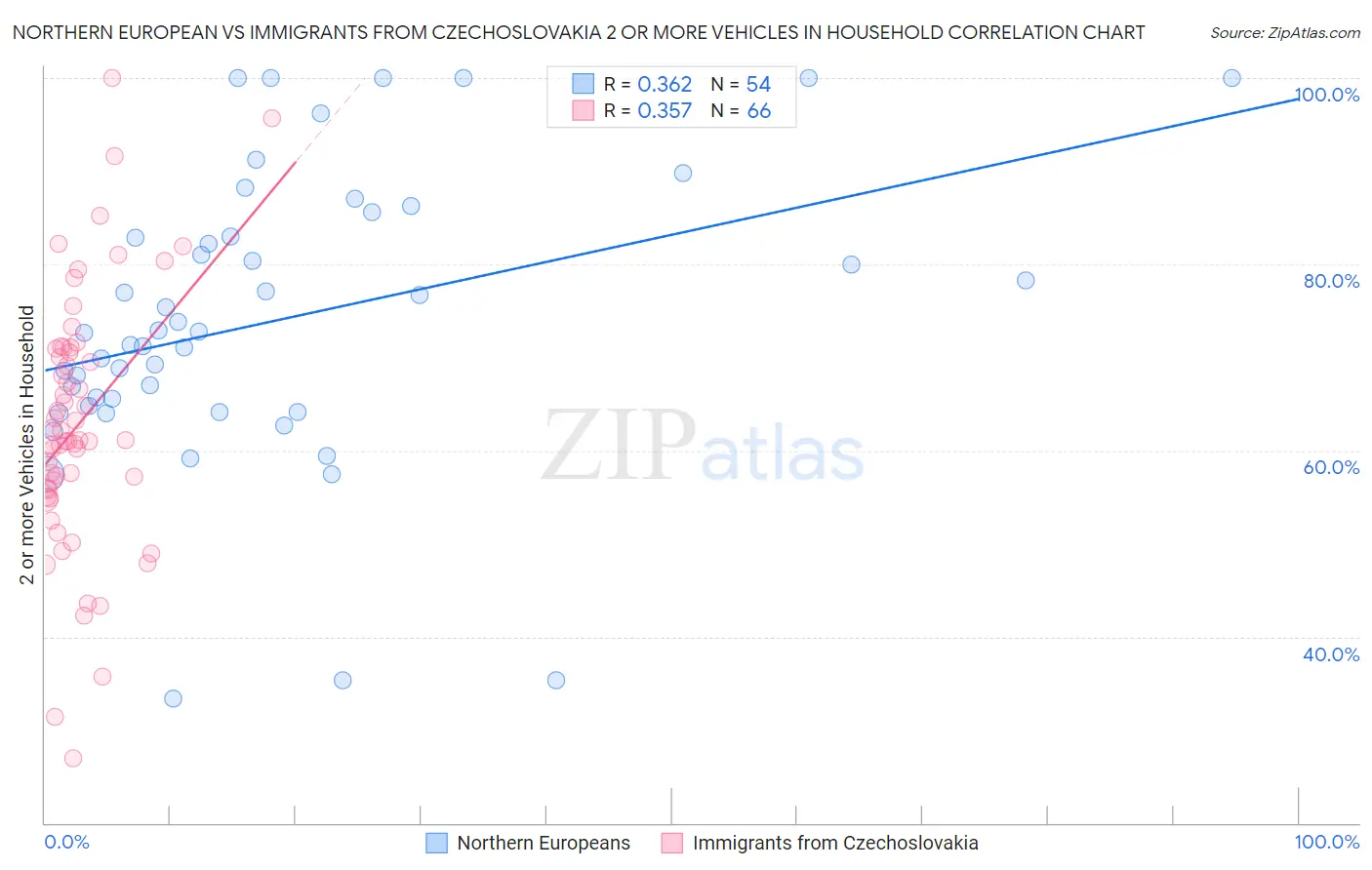 Northern European vs Immigrants from Czechoslovakia 2 or more Vehicles in Household
