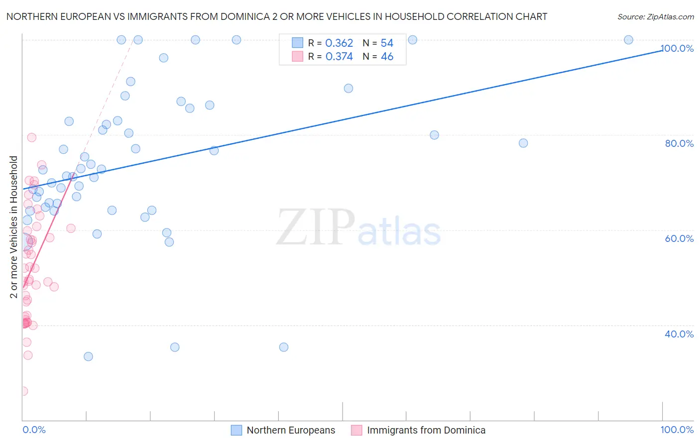 Northern European vs Immigrants from Dominica 2 or more Vehicles in Household