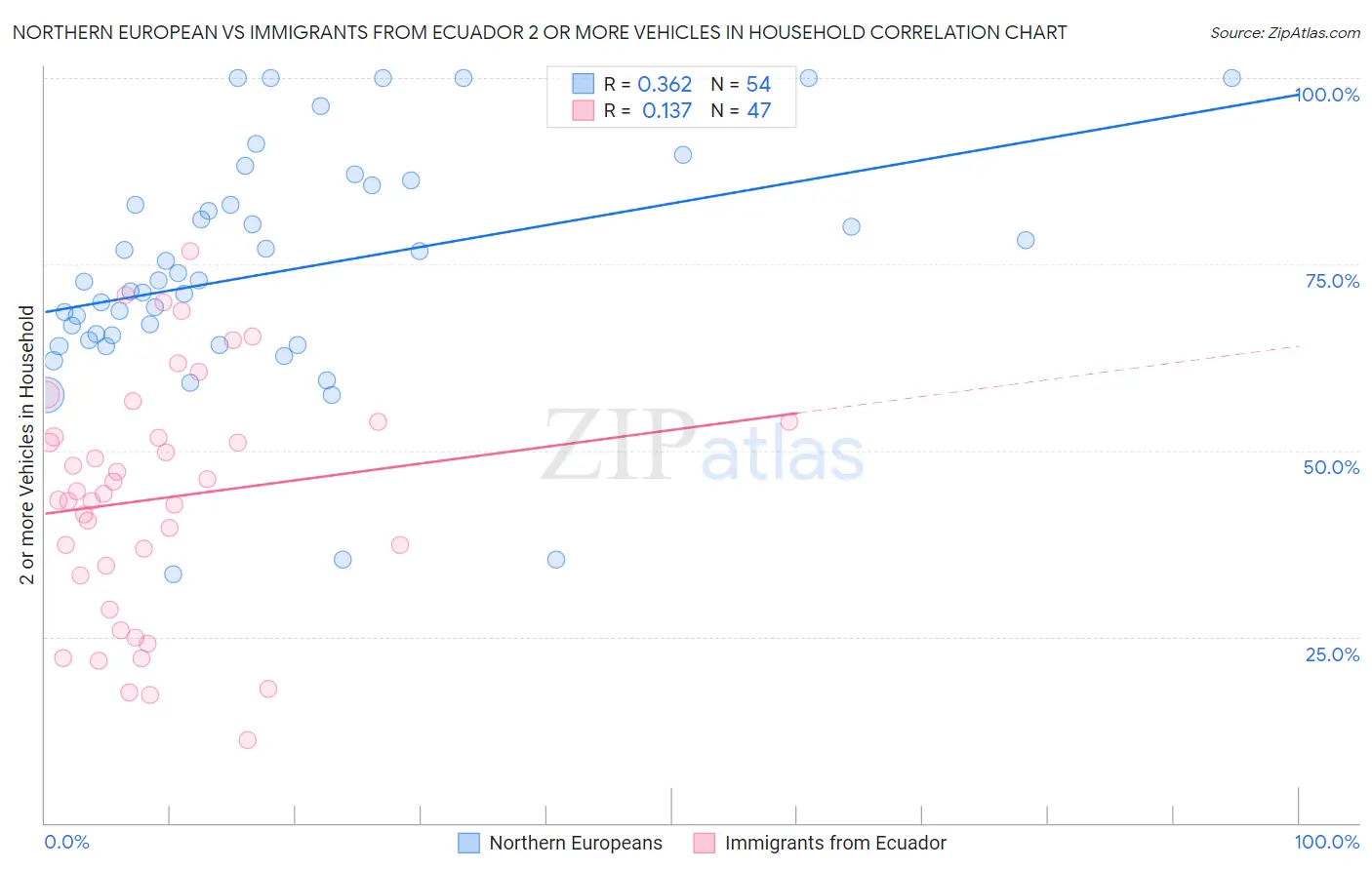 Northern European vs Immigrants from Ecuador 2 or more Vehicles in Household