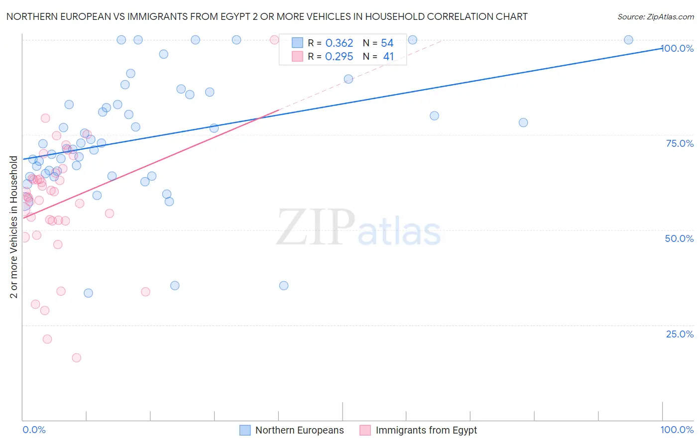 Northern European vs Immigrants from Egypt 2 or more Vehicles in Household