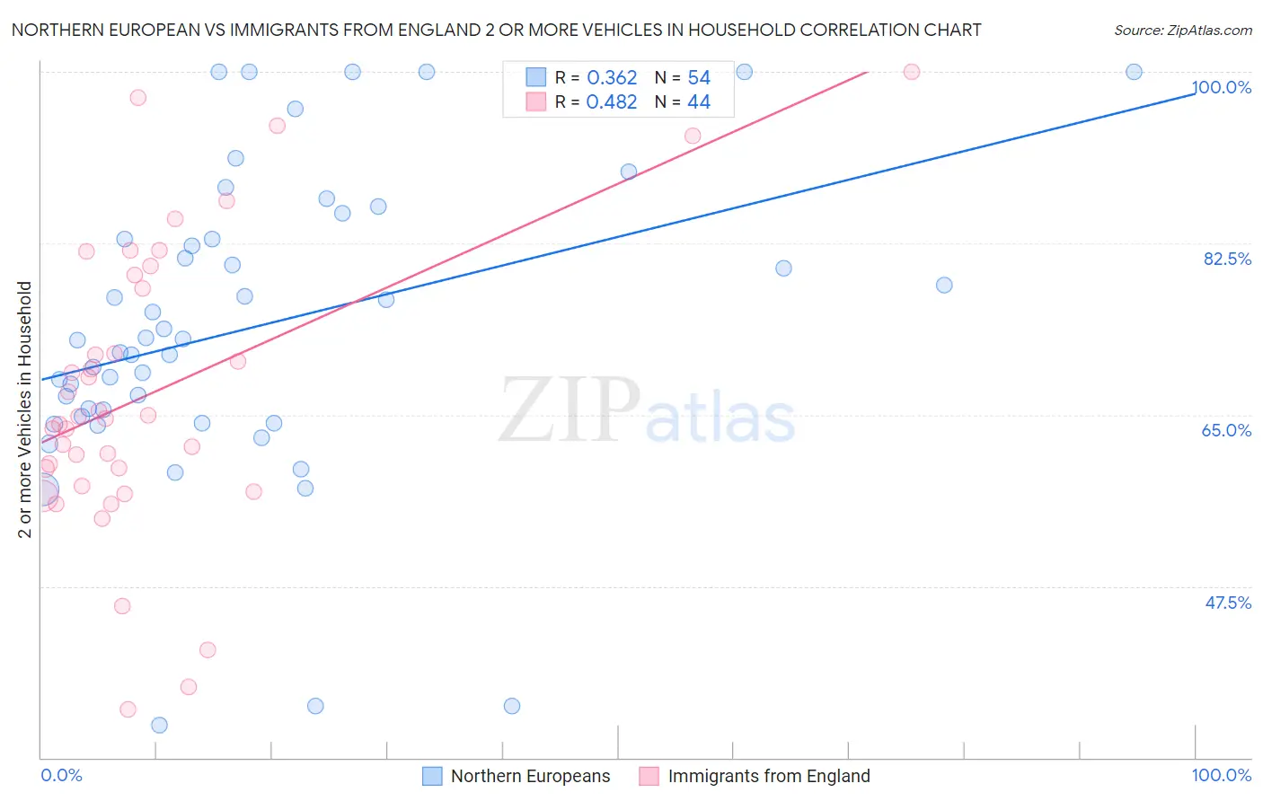 Northern European vs Immigrants from England 2 or more Vehicles in Household