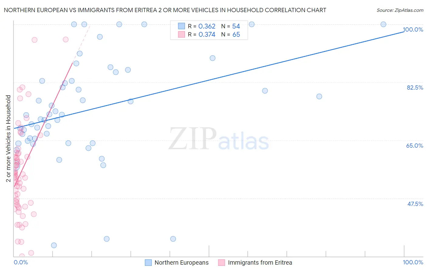 Northern European vs Immigrants from Eritrea 2 or more Vehicles in Household