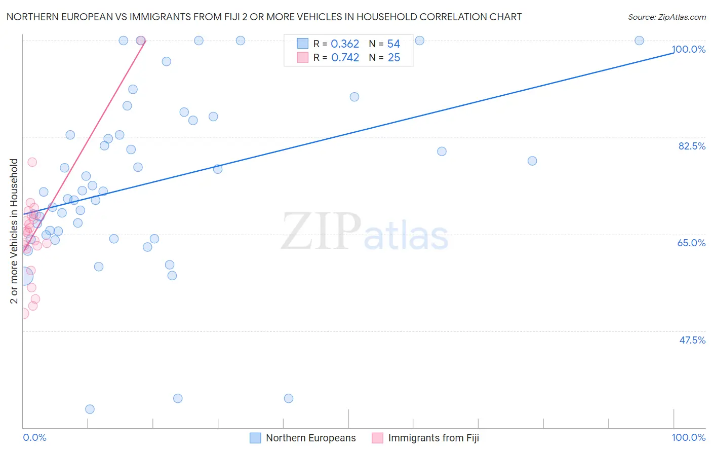 Northern European vs Immigrants from Fiji 2 or more Vehicles in Household