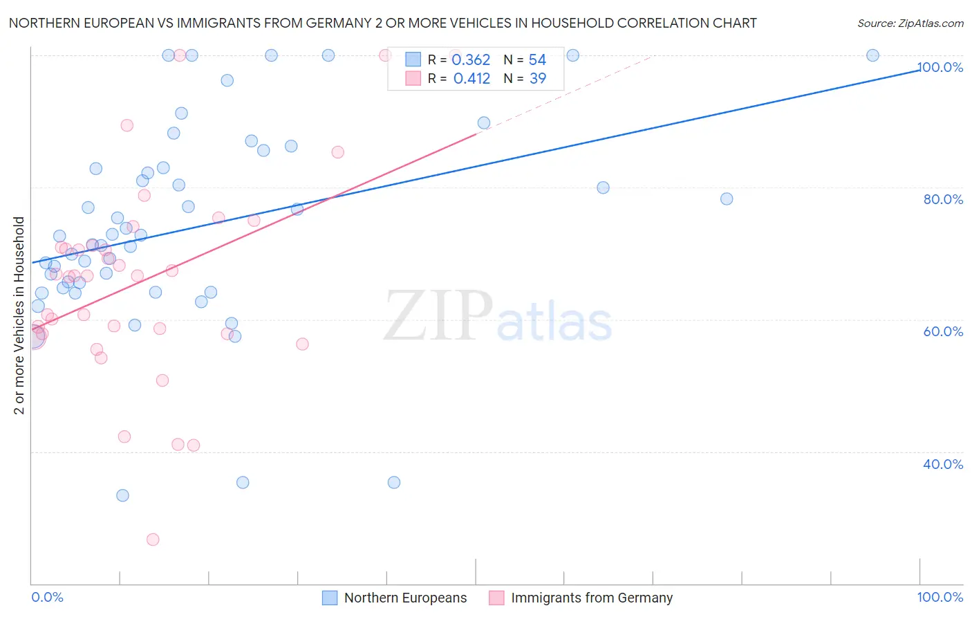 Northern European vs Immigrants from Germany 2 or more Vehicles in Household