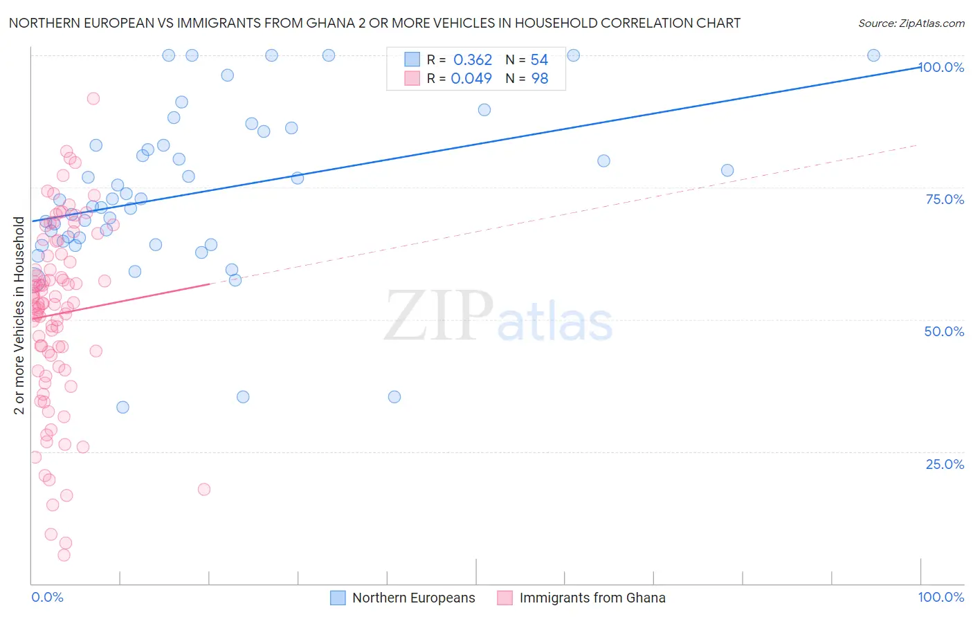 Northern European vs Immigrants from Ghana 2 or more Vehicles in Household