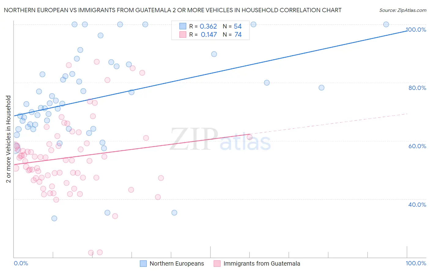 Northern European vs Immigrants from Guatemala 2 or more Vehicles in Household