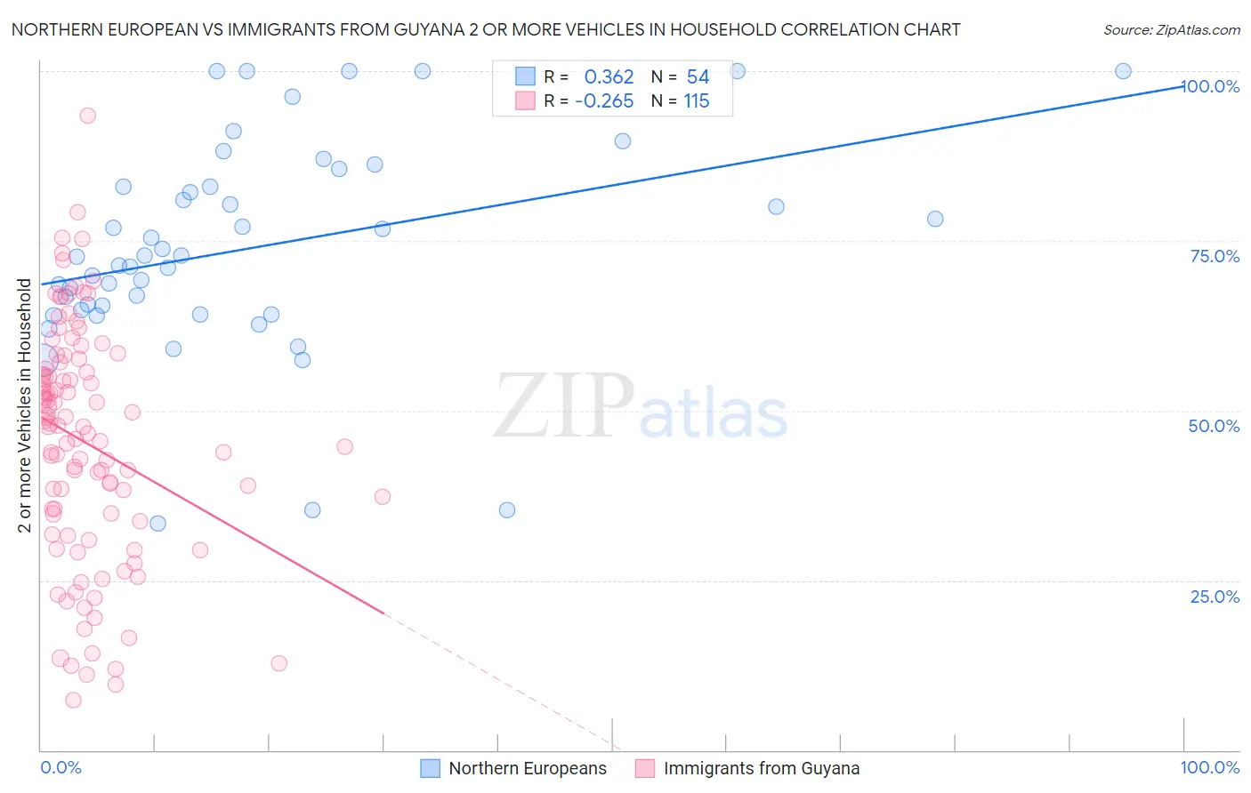 Northern European vs Immigrants from Guyana 2 or more Vehicles in Household