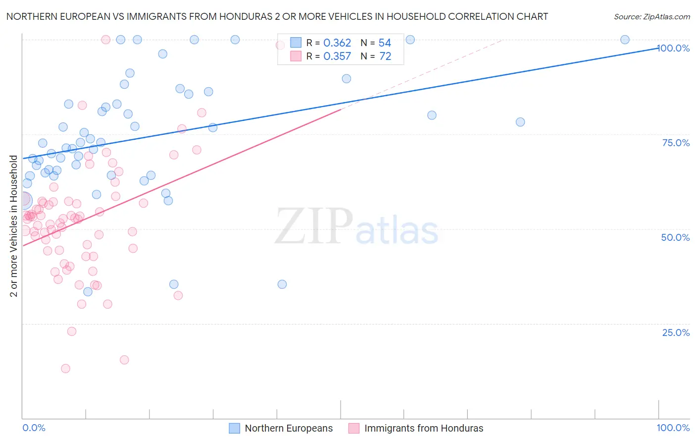 Northern European vs Immigrants from Honduras 2 or more Vehicles in Household