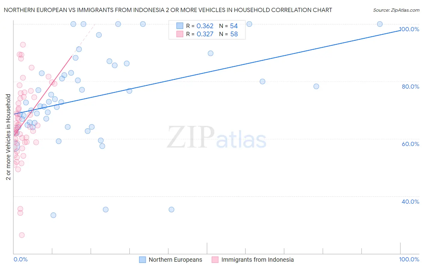 Northern European vs Immigrants from Indonesia 2 or more Vehicles in Household