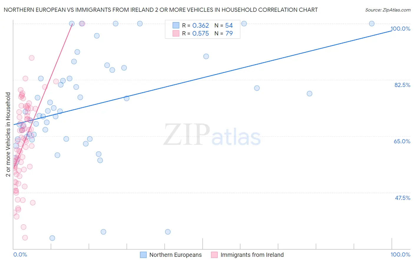 Northern European vs Immigrants from Ireland 2 or more Vehicles in Household