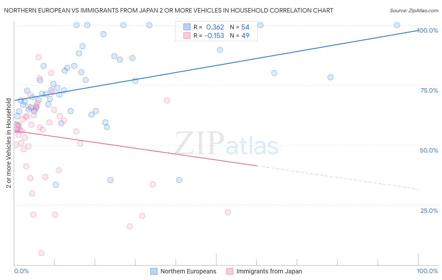 Northern European vs Immigrants from Japan 2 or more Vehicles in Household