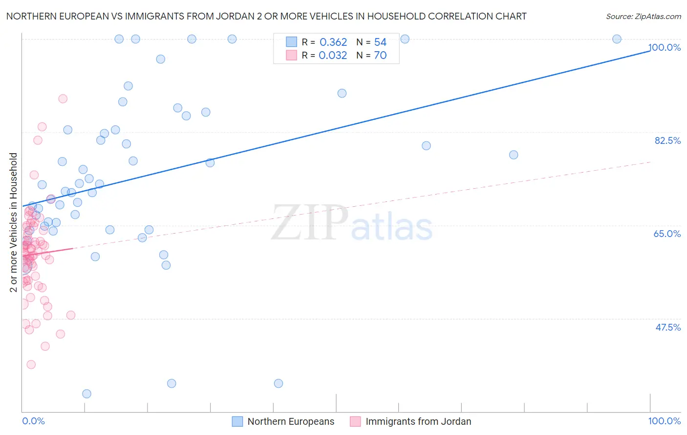Northern European vs Immigrants from Jordan 2 or more Vehicles in Household