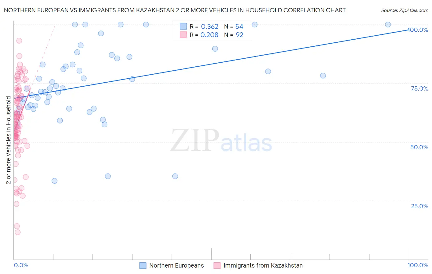 Northern European vs Immigrants from Kazakhstan 2 or more Vehicles in Household