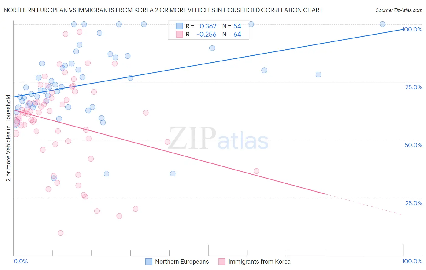 Northern European vs Immigrants from Korea 2 or more Vehicles in Household