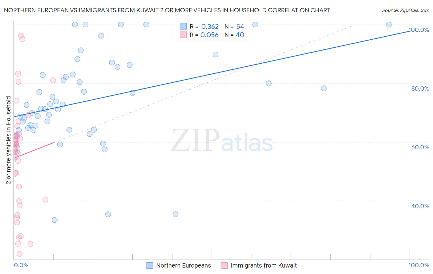 Northern European vs Immigrants from Kuwait 2 or more Vehicles in Household