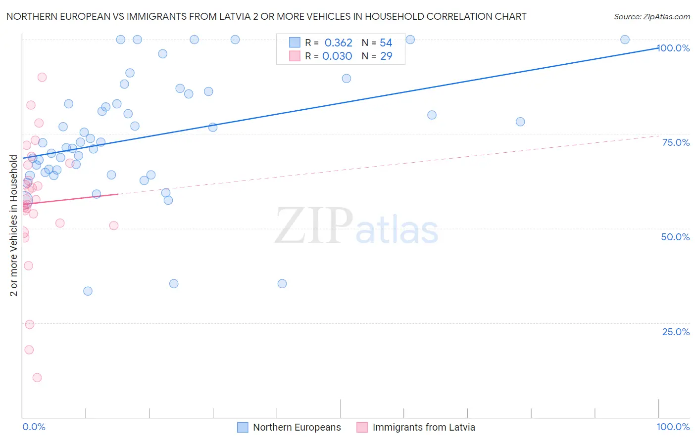 Northern European vs Immigrants from Latvia 2 or more Vehicles in Household