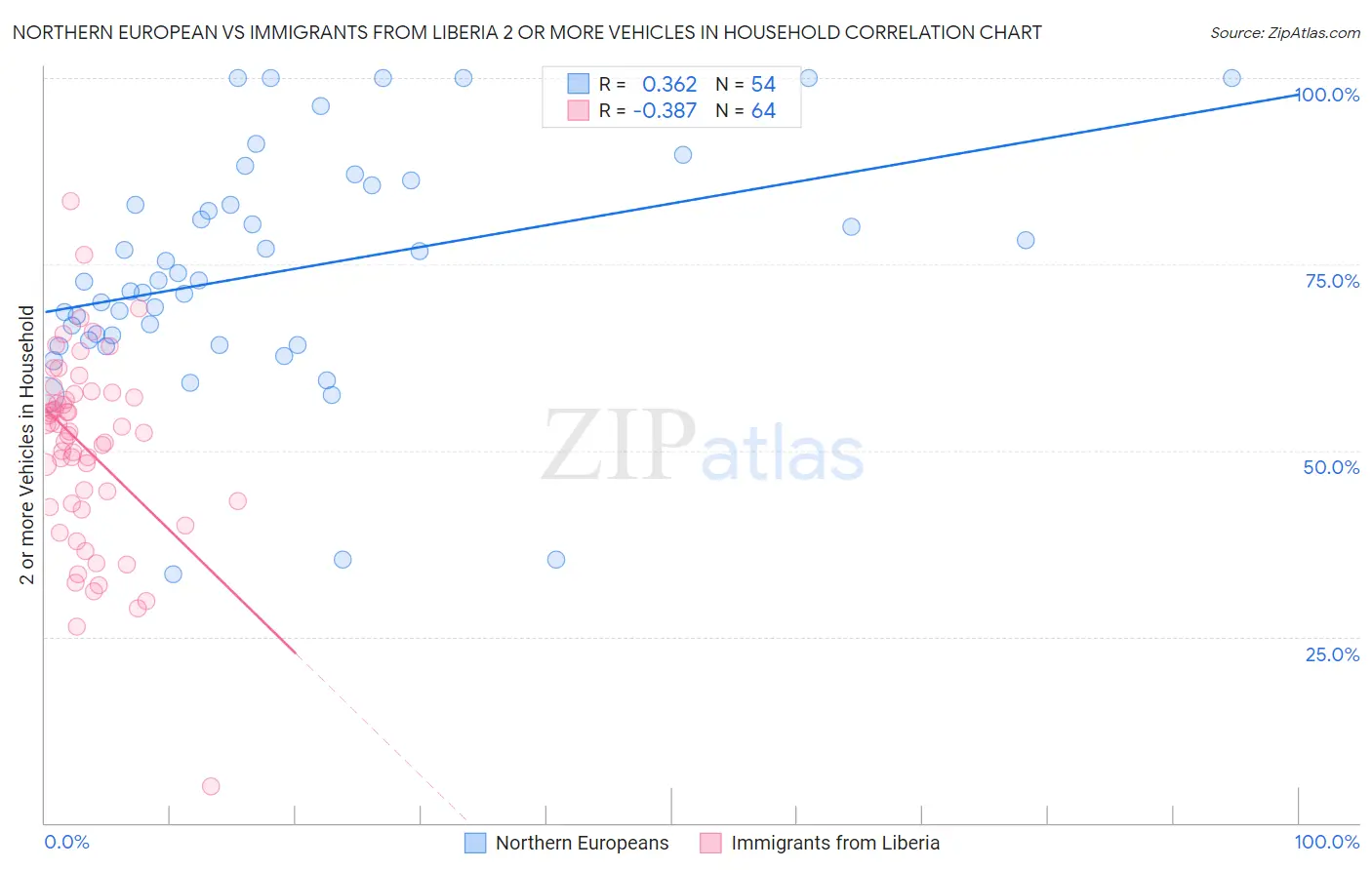 Northern European vs Immigrants from Liberia 2 or more Vehicles in Household